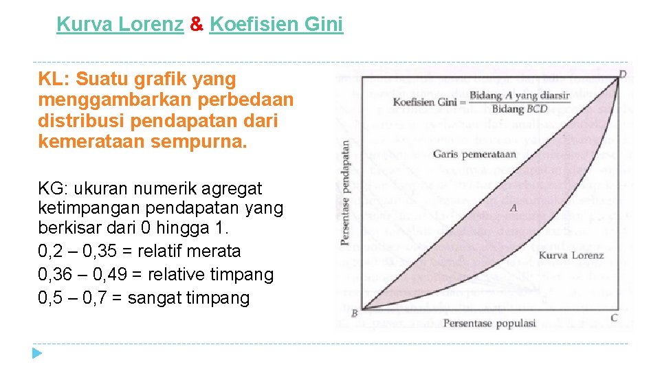Kurva Lorenz & Koefisien Gini KL: Suatu grafik yang menggambarkan perbedaan distribusi pendapatan dari