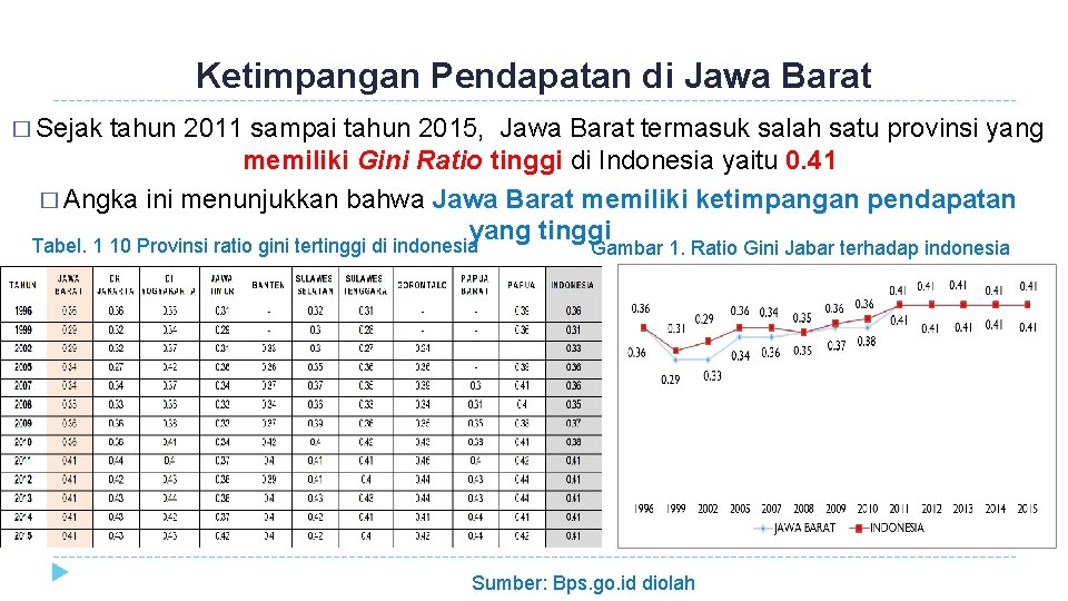 Ketimpangan Pendapatan di Jawa Barat � Sejak tahun 2011 sampai tahun 2015, Jawa Barat