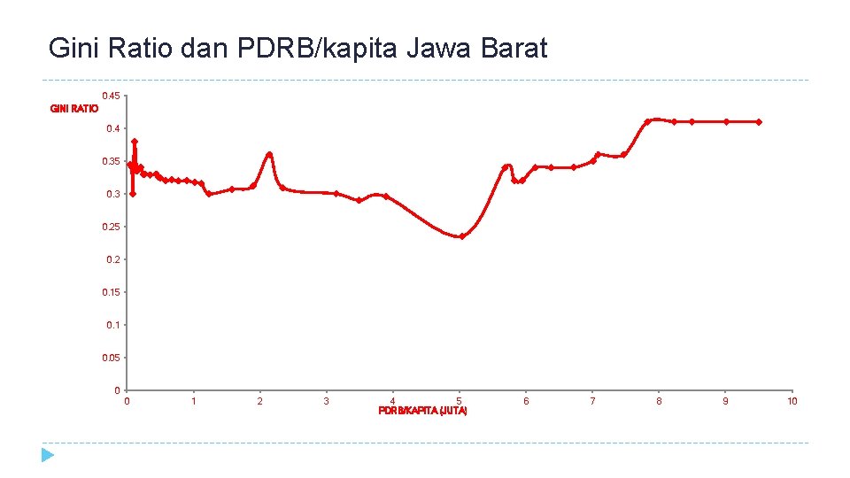 Gini Ratio dan PDRB/kapita Jawa Barat 0. 45 GINI RATIO 0. 4 0. 35