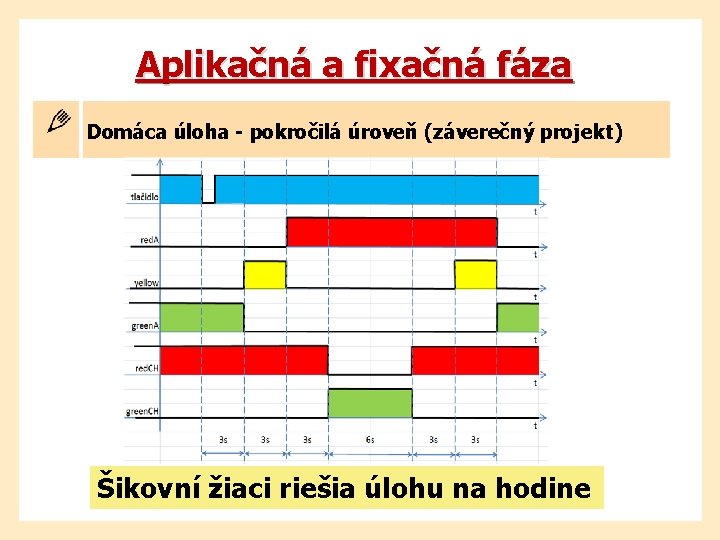 Aplikačná a fixačná fáza Domáca úloha - pokročilá úroveň (záverečný projekt) Šikovní žiaci riešia