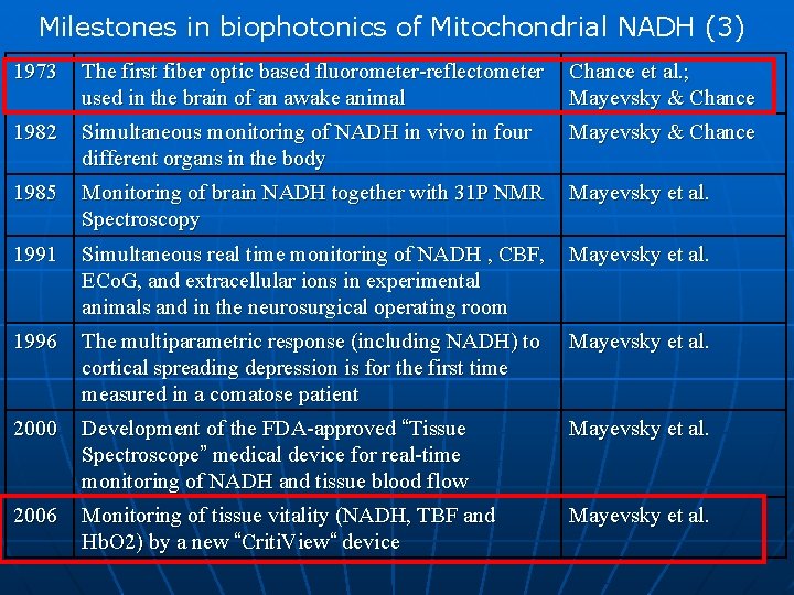 Milestones in biophotonics of Mitochondrial NADH (3) 1973 The first fiber optic based fluorometer-reflectometer