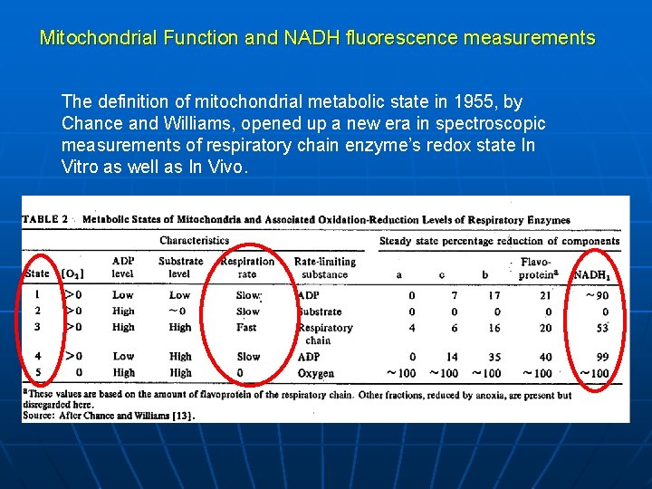 Mitochondrial Function and NADH fluorescence measurements The definition of mitochondrial metabolic state in 1955,