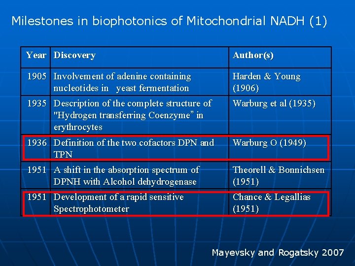 Milestones in biophotonics of Mitochondrial NADH (1) Year Discovery Author(s) 1905 Involvement of adenine