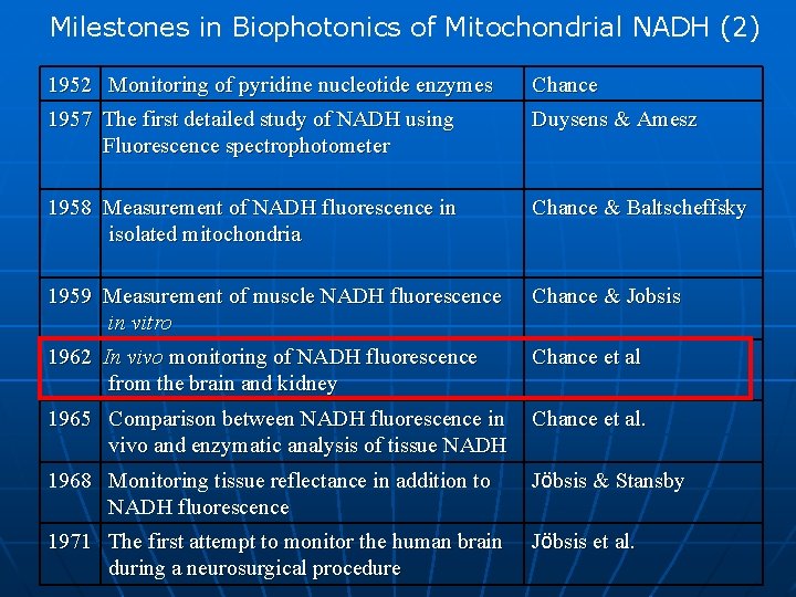Milestones in Biophotonics of Mitochondrial NADH (2) 1952 Monitoring of pyridine nucleotide enzymes Chance