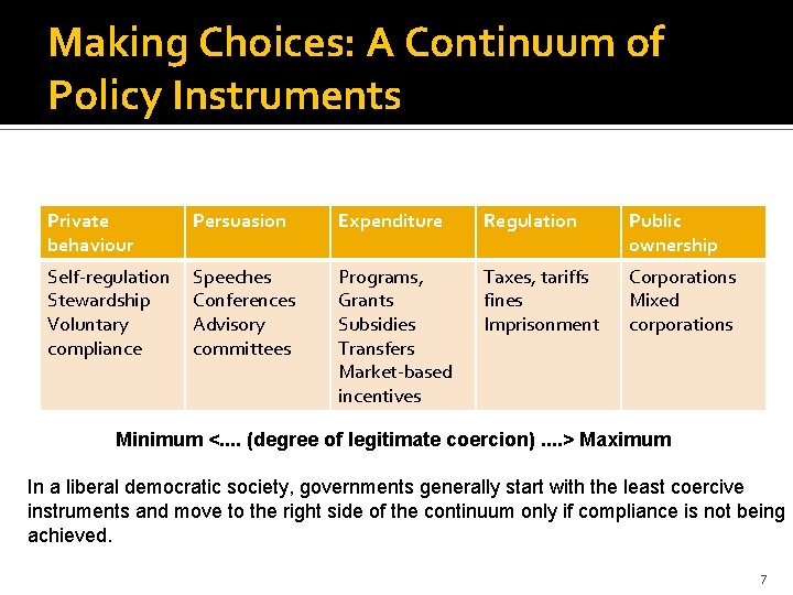 Making Choices: A Continuum of Policy Instruments Private behaviour Persuasion Expenditure Regulation Public ownership