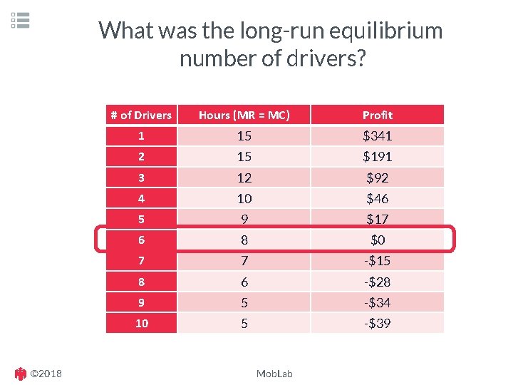 What was the long-run equilibrium number of drivers? © 2018 # of Drivers Hours