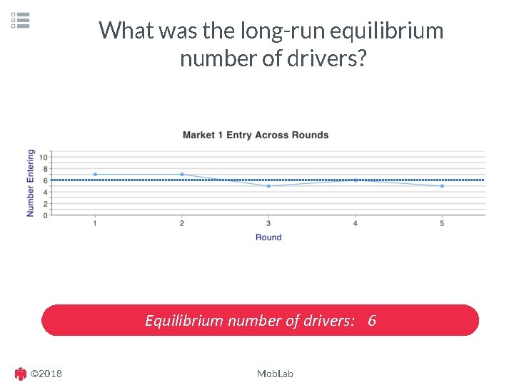 What was the long-run equilibrium number of drivers? Equilibrium number of drivers: 6 ©