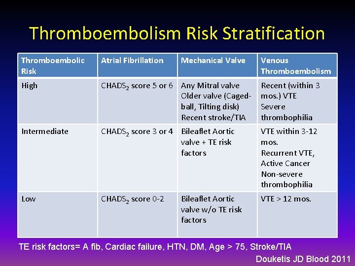 Thromboembolism Risk Stratification Thromboembolic Risk Atrial Fibrillation Mechanical Valve High CHADS 2 score 5