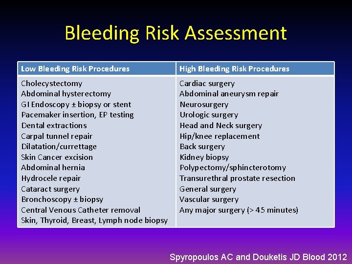 Bleeding Risk Assessment Low Bleeding Risk Procedures High Bleeding Risk Procedures Cholecystectomy Abdominal hysterectomy