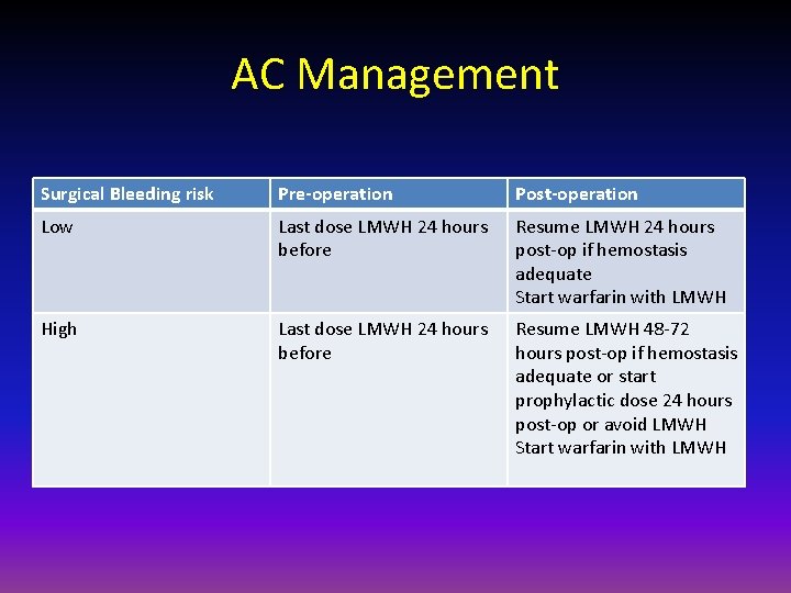 AC Management Surgical Bleeding risk Pre-operation Post-operation Low Last dose LMWH 24 hours before