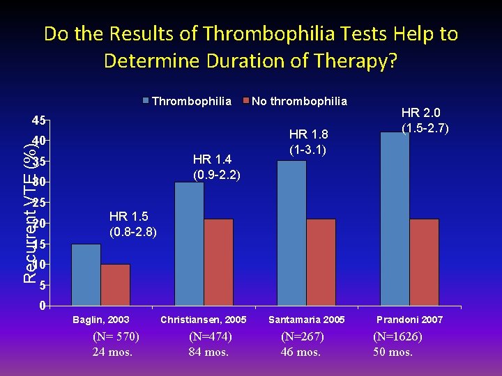 Do the Results of Thrombophilia Tests Help to Determine Duration of Therapy? Thrombophilia 45