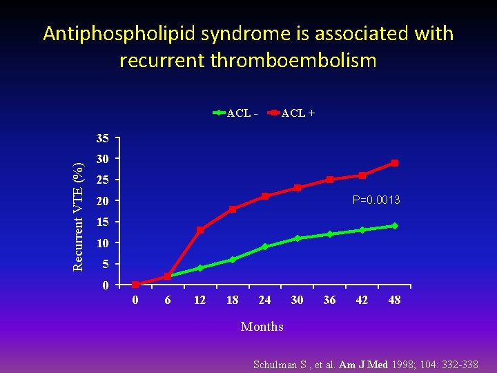 Antiphospholipid syndrome is associated with recurrent thromboembolism ACL - ACL + Recurrent VTE (%)