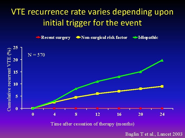 VTE recurrence rate varies depending upon initial trigger for the event Cumulative recurrent VTE