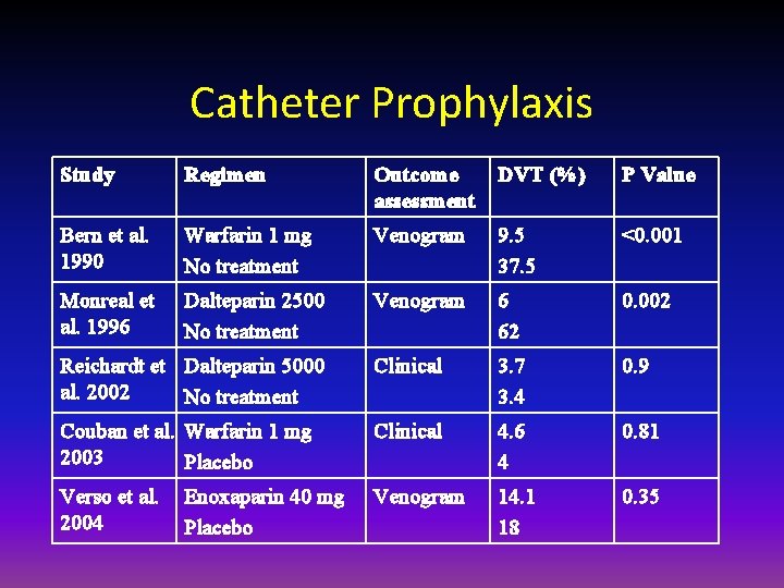 Catheter Prophylaxis Study Regimen Outcome assessment DVT (%) P Value Bern et al. 1990