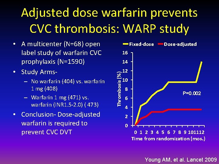 Adjusted dose warfarin prevents CVC thrombosis: WARP study – No warfarin (404) vs. warfarin