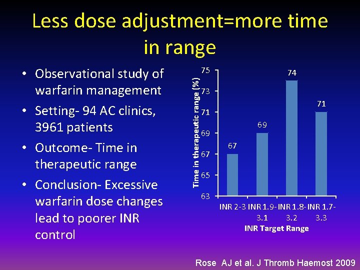 Less dose adjustment=more time in range 75 Time in therapeutic range (%) • Observational