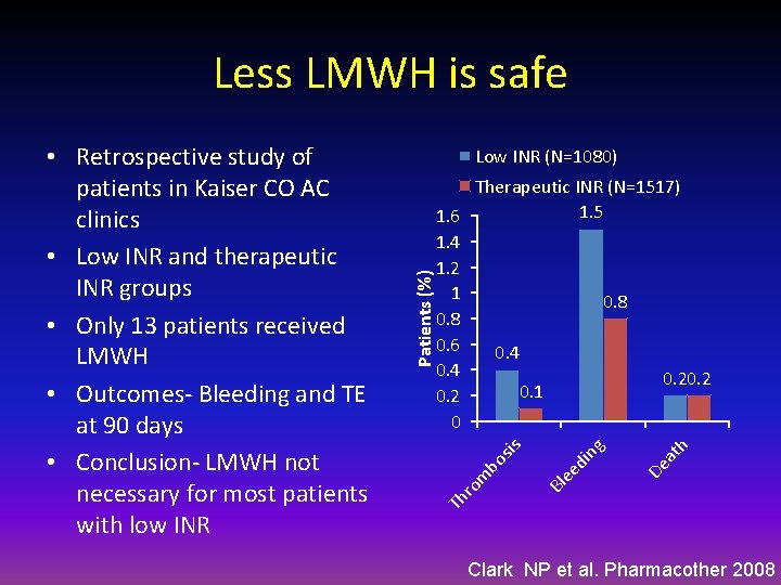 Less LMWH is safe Low INR (N=1080) at h De g in Bl ee