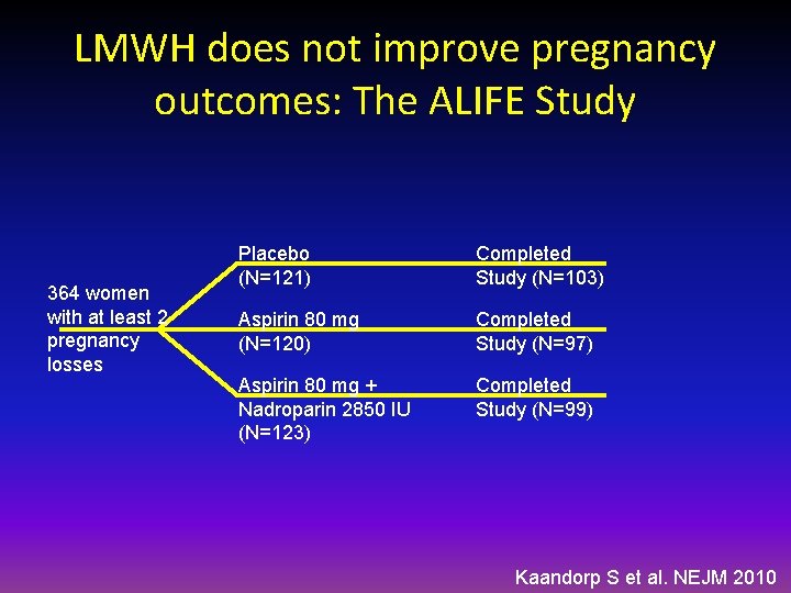 LMWH does not improve pregnancy outcomes: The ALIFE Study 364 women with at least