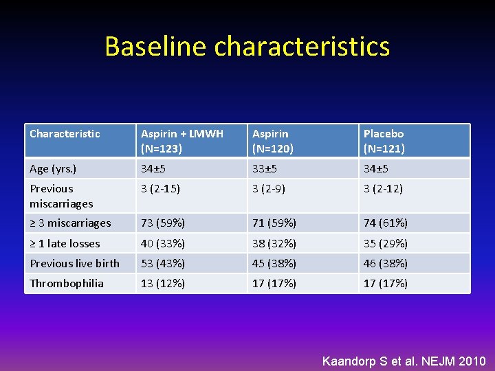 Baseline characteristics Characteristic Aspirin + LMWH (N=123) Aspirin (N=120) Placebo (N=121) Age (yrs. )