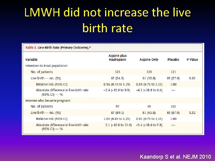 LMWH did not increase the live birth rate Kaandorp S et al. NEJM 2010