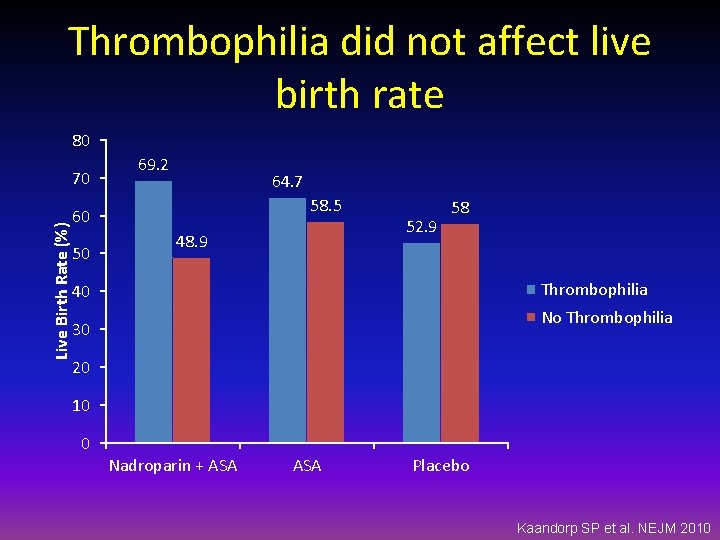 Thrombophilia did not affect live birth rate 80 Live Birth Rate (%) 70 69.