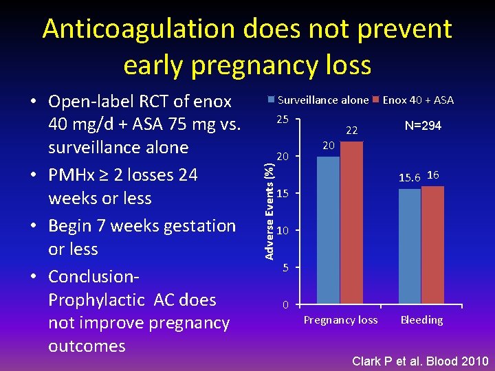 Anticoagulation does not prevent early pregnancy loss Surveillance alone 25 Adverse Events (%) •