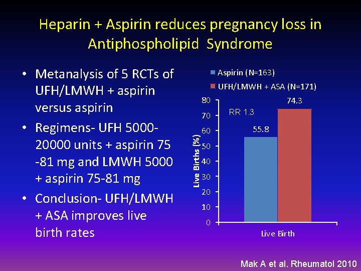Heparin + Aspirin reduces pregnancy loss in Antiphospholipid Syndrome Aspirin (N=163) UFH/LMWH + ASA