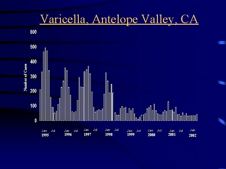 Number of Cases Varicella, Antelope Valley, CA Jan 1995 Jul Jan 1996 Jul Jan