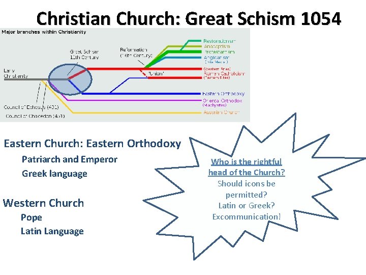 Christian Church: Great Schism 1054 Eastern Church: Eastern Orthodoxy Patriarch and Emperor Greek language