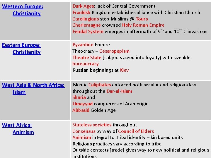 Western Europe: Christianity Dark Ages: lack of Central Government Frankish Kingdom establishes alliance with