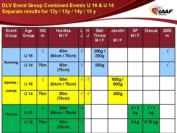 DLV Event Group Combined Events U 16 & U 14 Separate results for 12