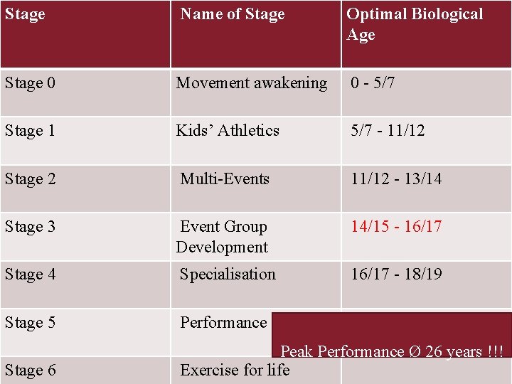 Stage Name of Stage Optimal Biological Age Stage 0 Movement awakening 0 - 5/7