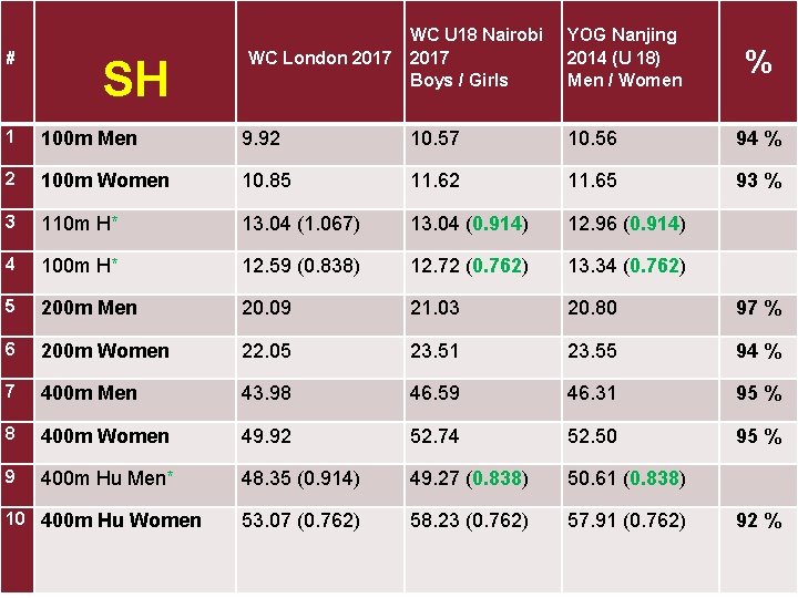 # SH WC London 2017 WC U 18 Nairobi 2017 Boys / Girls YOG