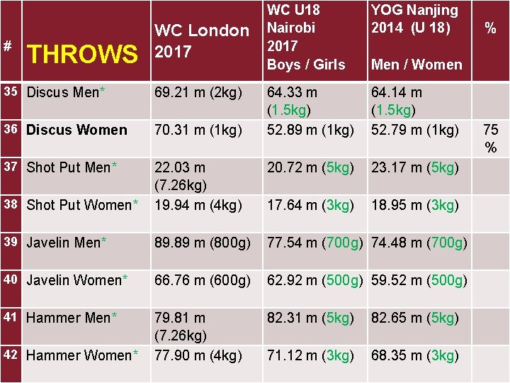 # THROWS WC London 2017 WC U 18 Nairobi 2017 Boys / Girls YOG