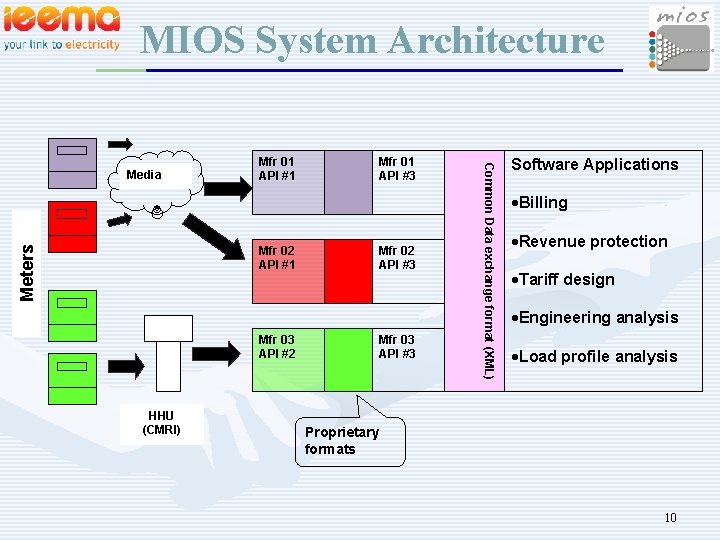 MIOS System Architecture Mfr 01 API #1 Meters Mfr 02 API #1 Mfr 03