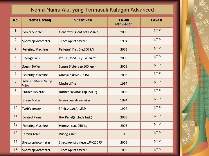 Nama-Nama Alat yang Termasuk Katagori Advanced No Nama Barang Spesifikasi Tahun Pembelian Lokasi 1