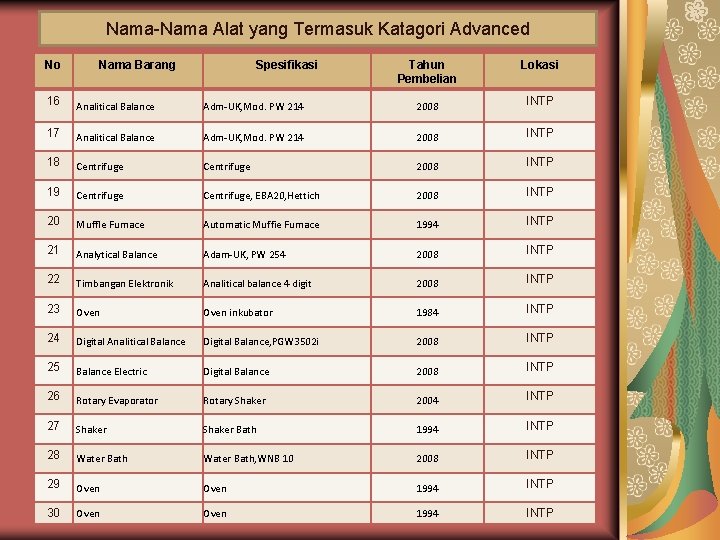 Nama-Nama Alat yang Termasuk Katagori Advanced No 16 Nama Barang Spesifikasi Tahun Pembelian Lokasi