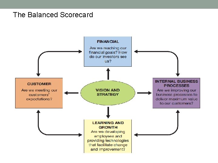 The Balanced Scorecard 