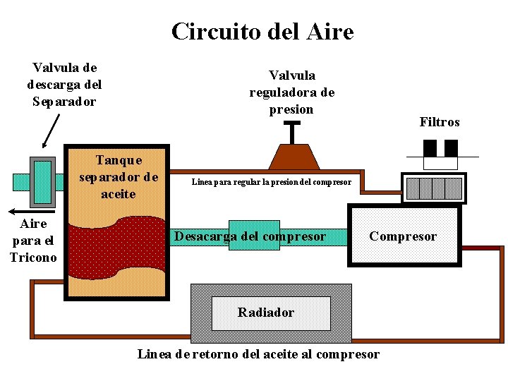 Circuito del Aire Valvula de descarga del Separador Valvula reguladora de presion Tanque separador