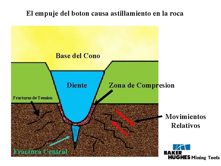 El empuje del boton causa astillamiento en la roca Base del Cono Diente Zona