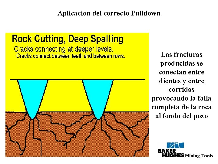 Aplicacion del correcto Pulldown Las fracturas producidas se conectan entre dientes y entre corridas