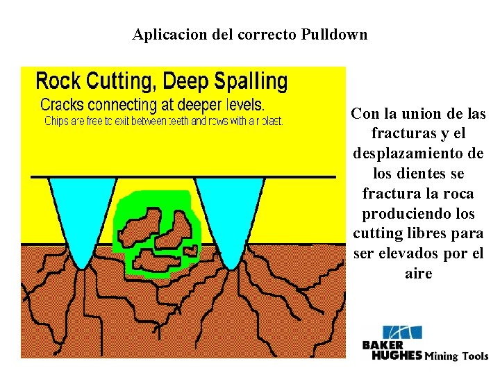 Aplicacion del correcto Pulldown Con la union de las fracturas y el desplazamiento de