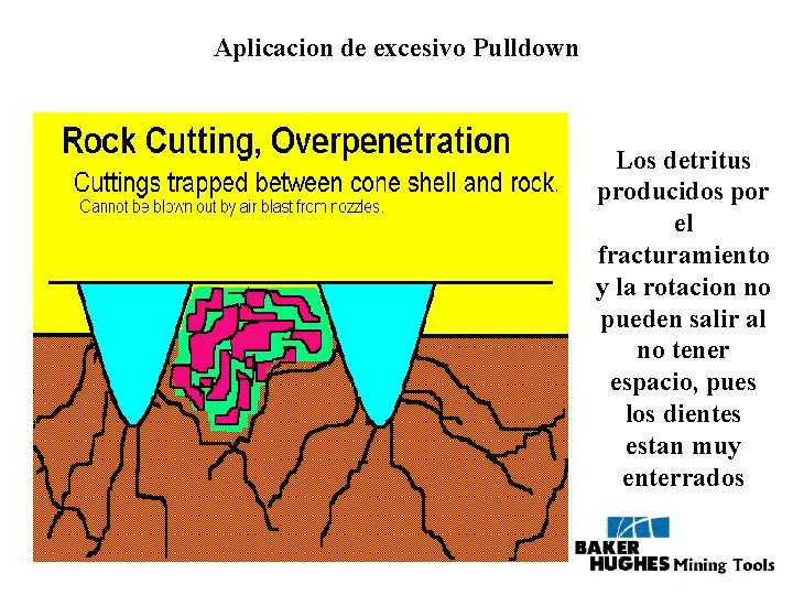 Aplicacion de excesivo Pulldown Los detritus producidos por el fracturamiento y la rotacion no