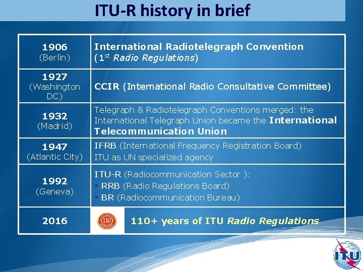 ITU-R history in brief 1906 (Berlin) 1927 (Washington DC) 1932 (Madrid) 1947 (Atlantic City)