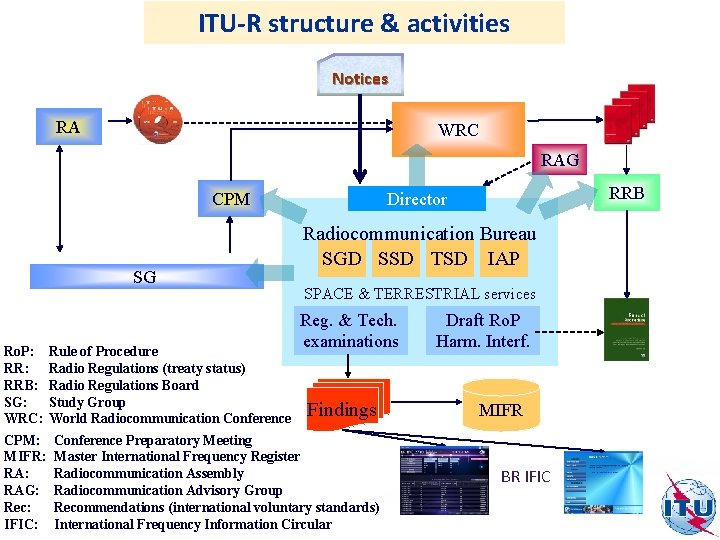 ITU-R structure & activities Notices RA WRC Rec RAG SG Ro. P: RRB: SG: