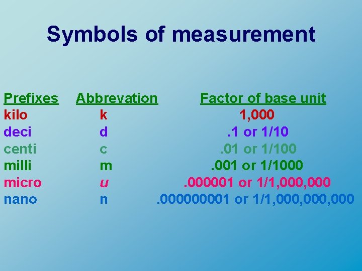 Symbols of measurement Prefixes kilo deci centi milli micro nano Abbrevation Factor of base