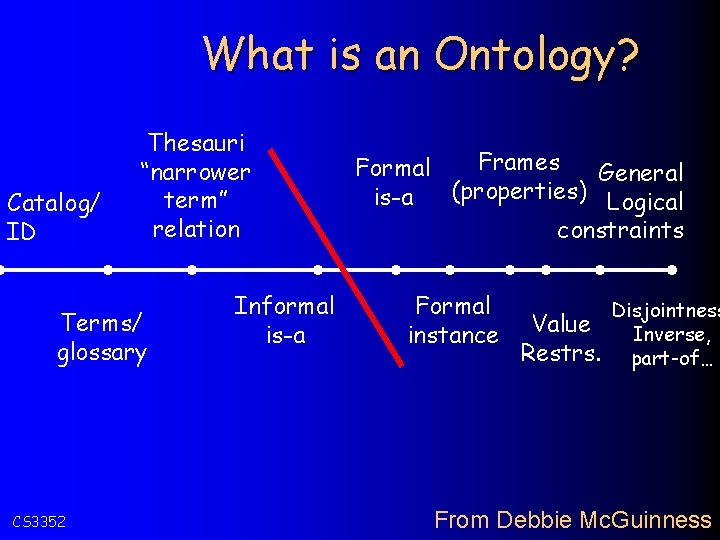 What is an Ontology? Catalog/ ID Thesauri “narrower term” relation Terms/ glossary CS 3352