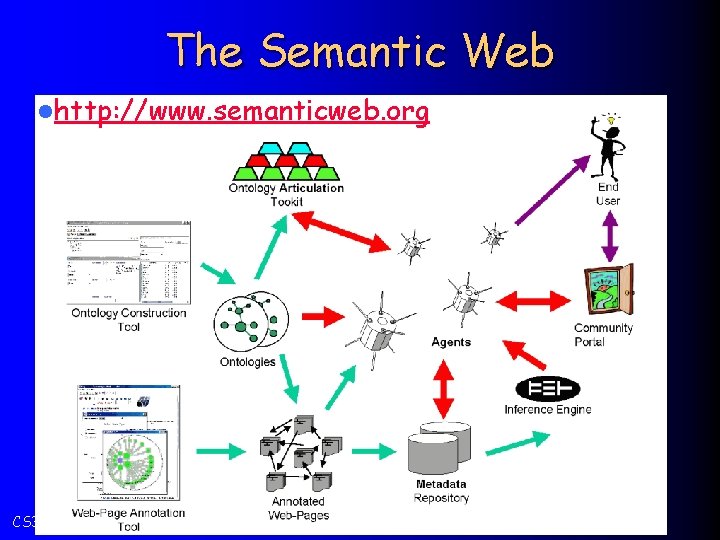 The Semantic Web lhttp: //www. semanticweb. org CS 3352 