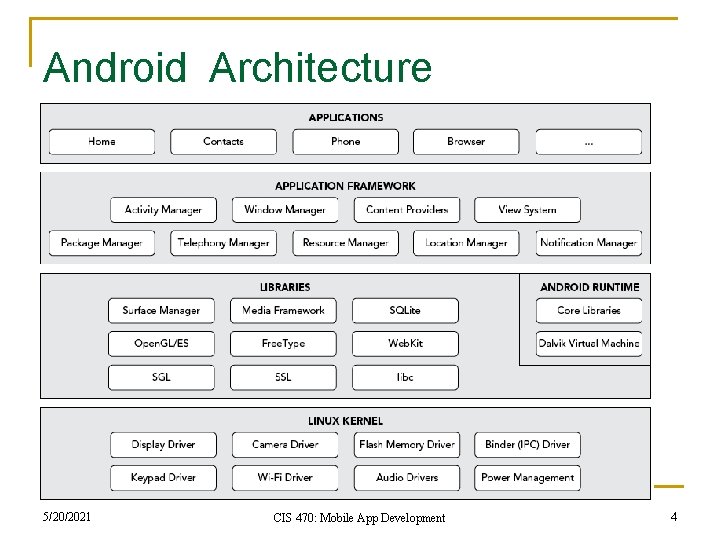 Android Architecture 5/20/2021 CIS 470: Mobile App Development 4 