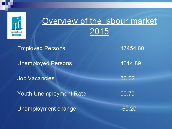 Overview of the labour market 2015 Employed Persons 17454. 80 Unemployed Persons 4314. 89